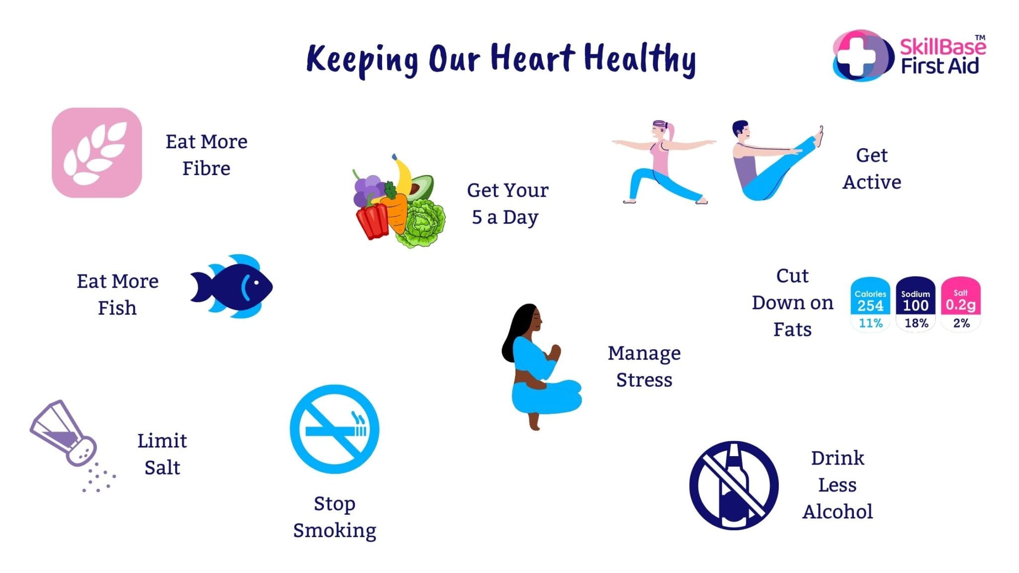 A decorative banner about keeping our heart healthy with the top tips ranging from eating more fibre to drinking less alcohol.
