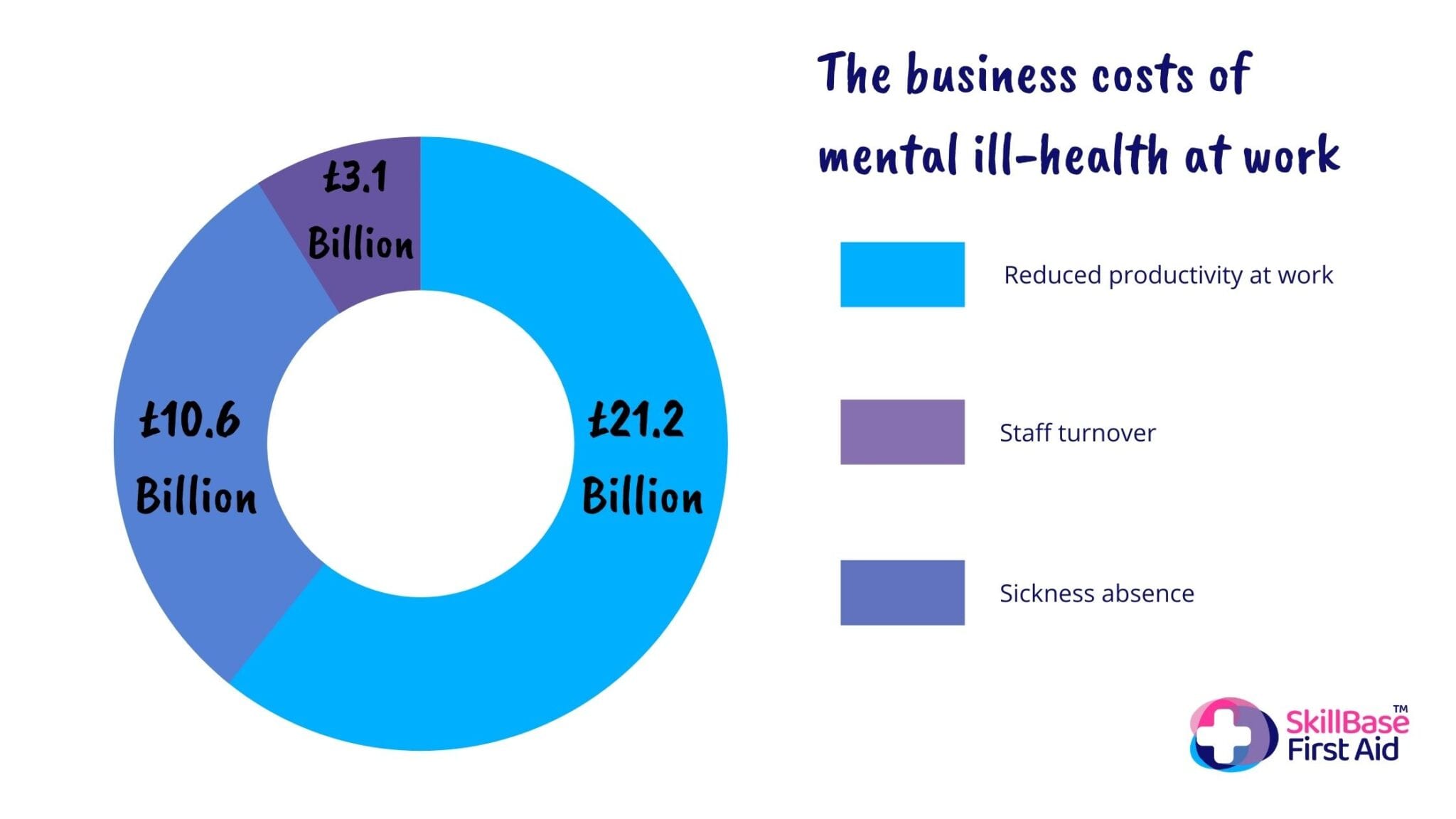 A pie chart breaking down the costs of ill mental health in the workplace.