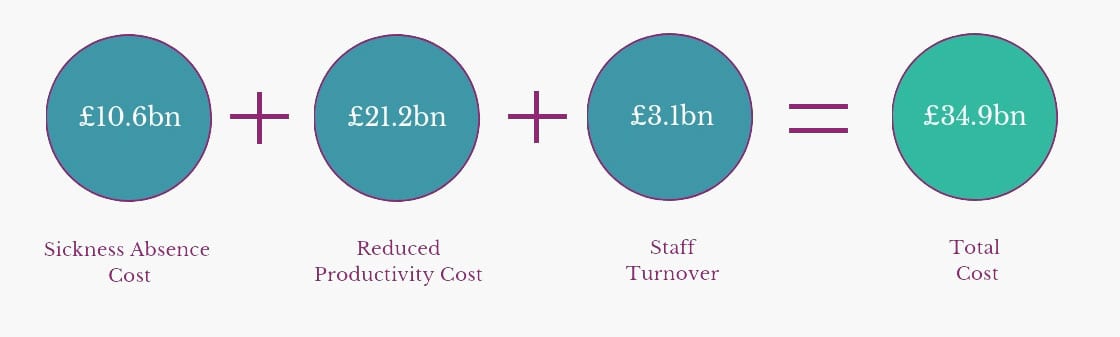 A diagram outlining the total cost of mental health illness in the workplace.